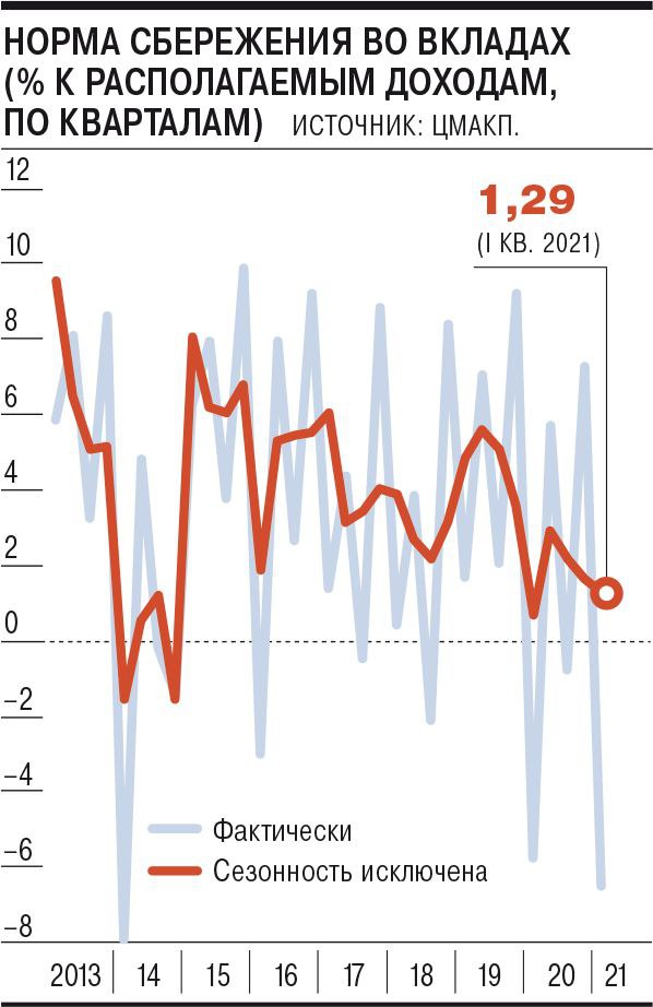 Население продолжает выводить деньги из банков - в первом квартале 2021 года отток средств населения из банков составил 856 млрд рублей