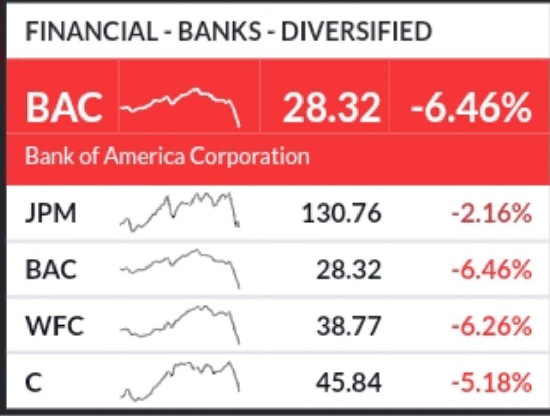 Bank of America возглавил падение котировок среди крупных банков