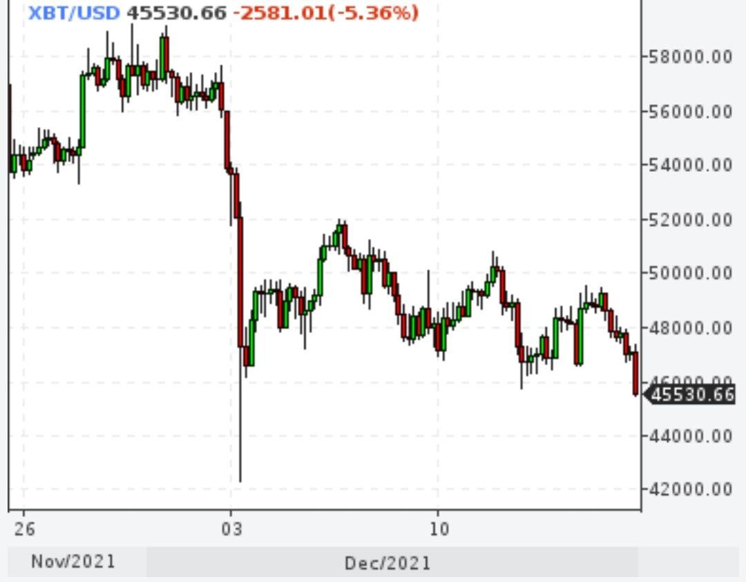 Биткойн упал до минимальных значений с 3 декабря