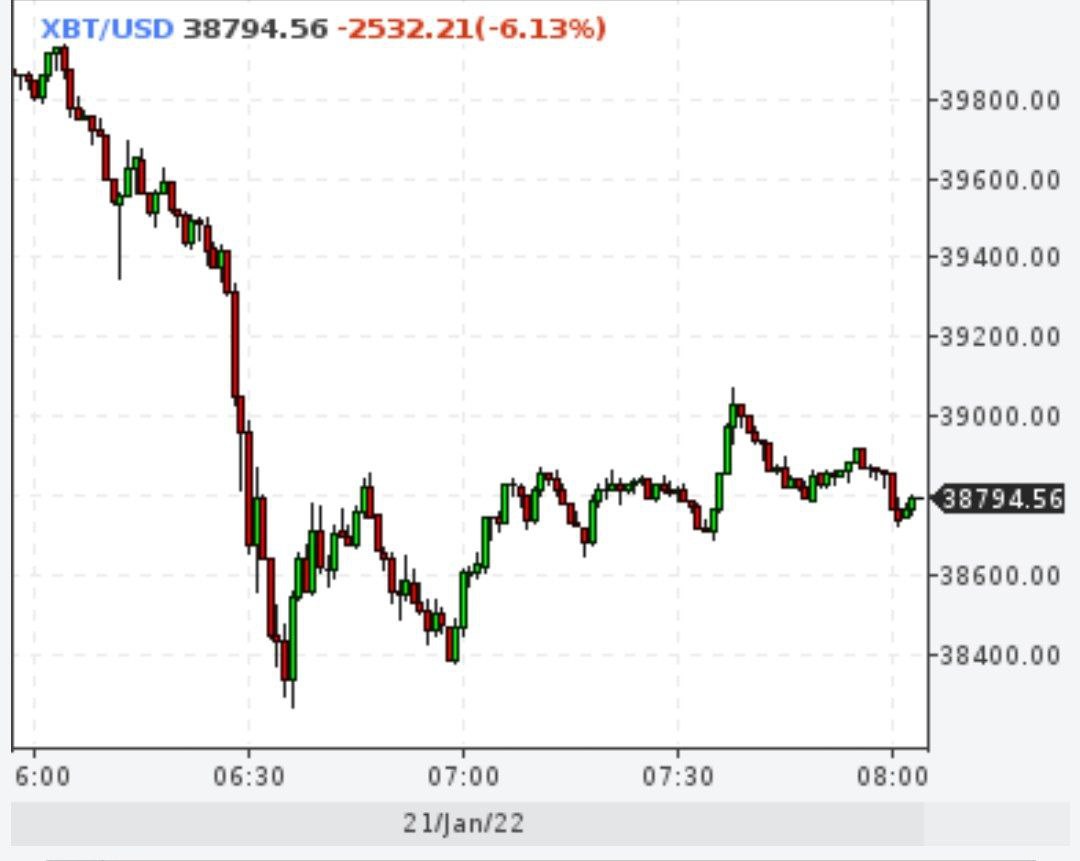 Биткойн с утра был -7%
