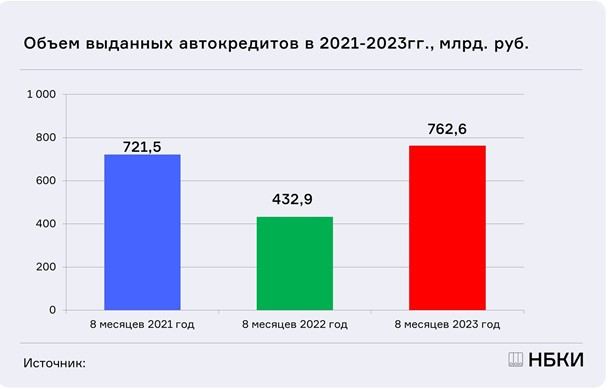 8 месяцев 2023 года запомнятся рекордом выдачи автокредитов за 8 месяцев - 762,6 млрд