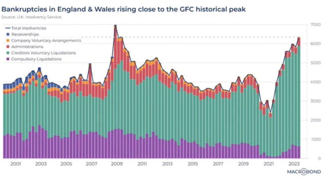Банкротства в Великобритании на пике с 2008 года