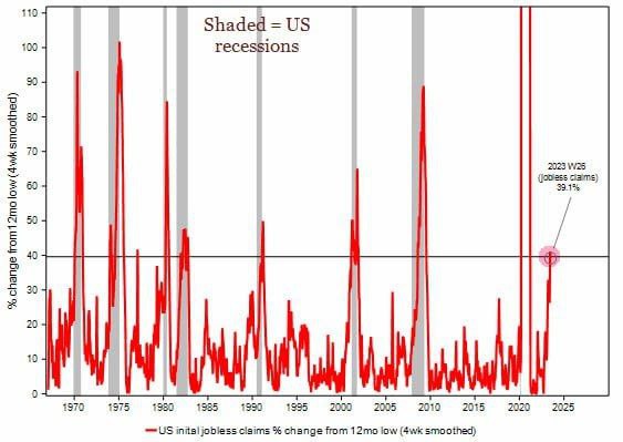 Заявки на пособие по безработице в США выросли на 39% от минимума прошлого года