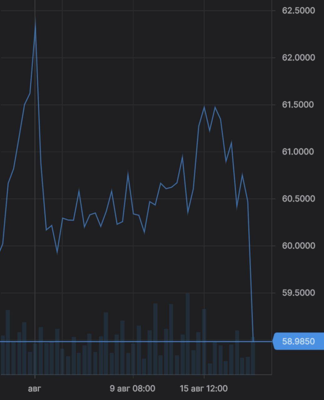 Доллар упал ниже 59 рублей