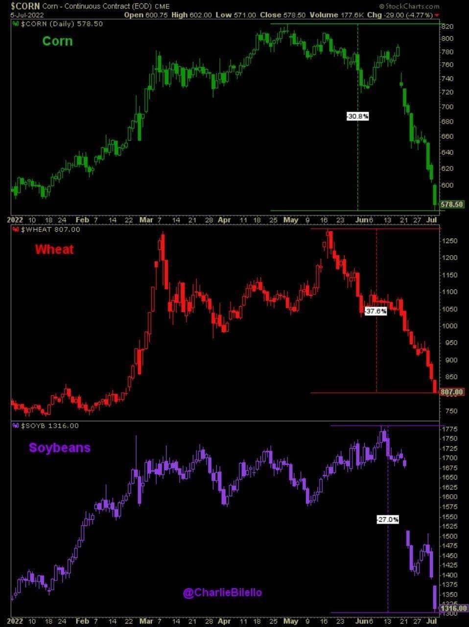 Мировой голод кончился