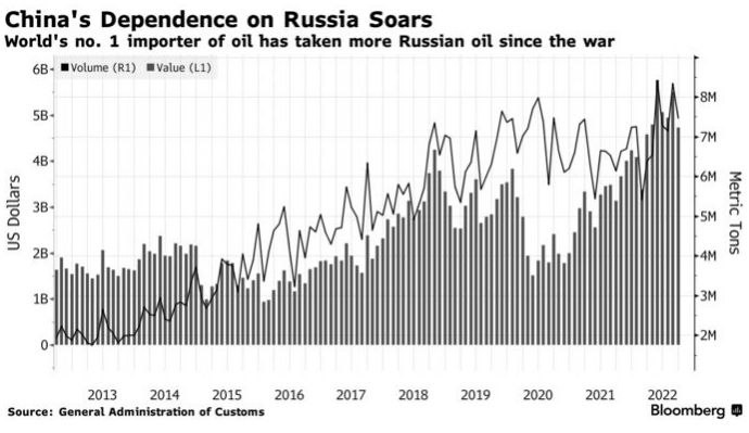 Крупнейшие нефтяные компании Китая обращаются к Пекину за помощью, чтобы обеспечить поток российского импорта после новых санкций против Москвы, которые вступят в силу в следующем месяце