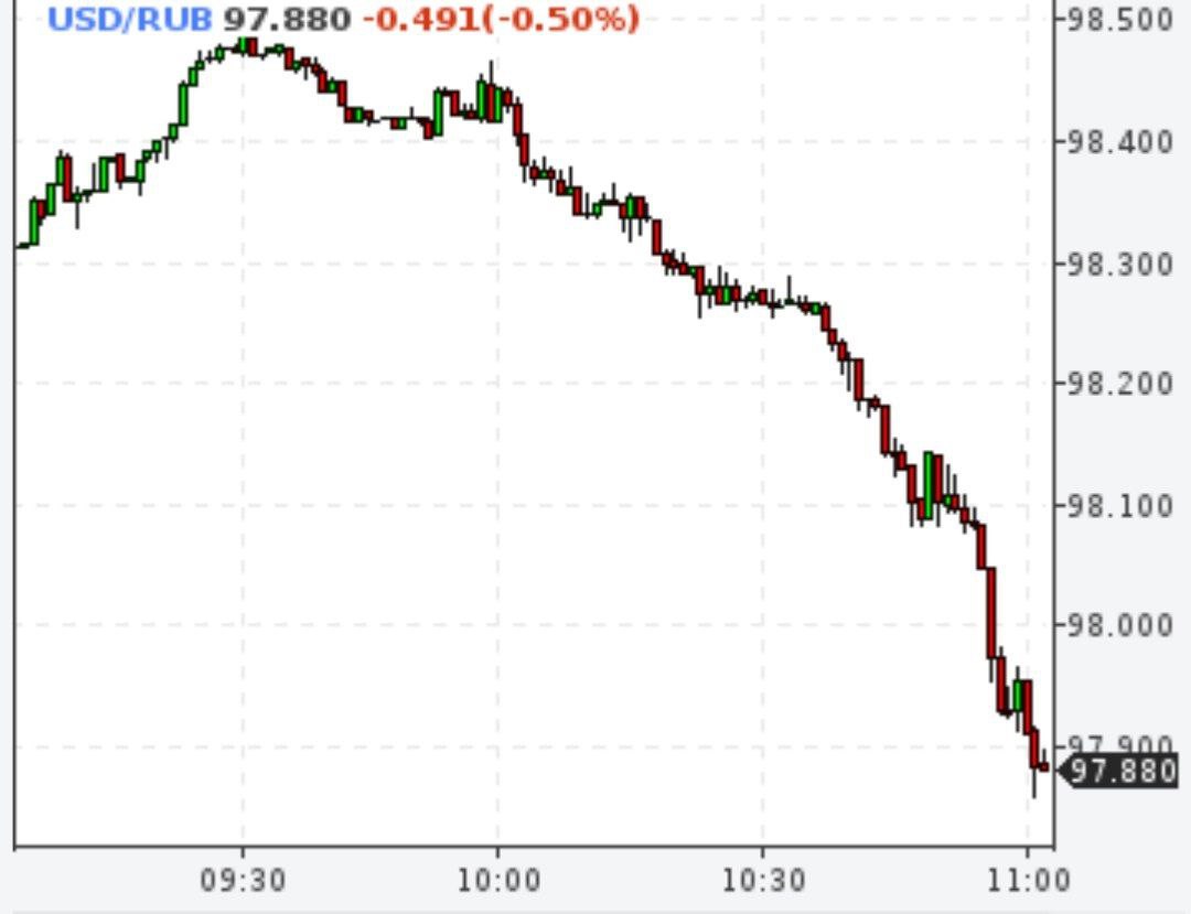 Доллар ниже 98 рублей, а евро ниже 105