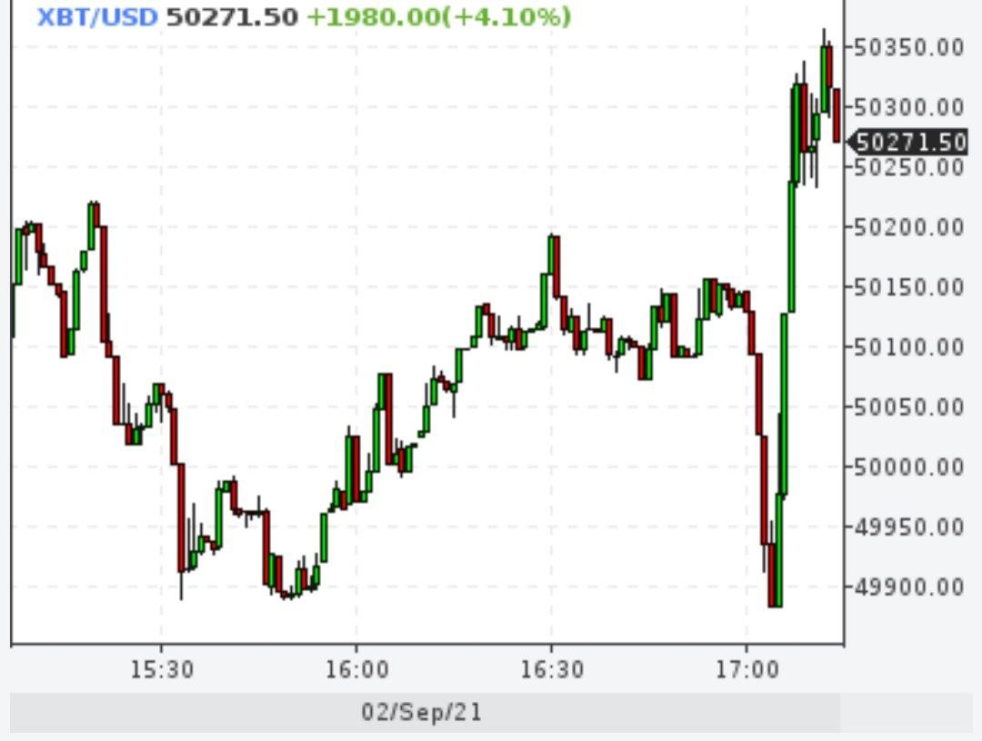 Биткоин снова выше $50000