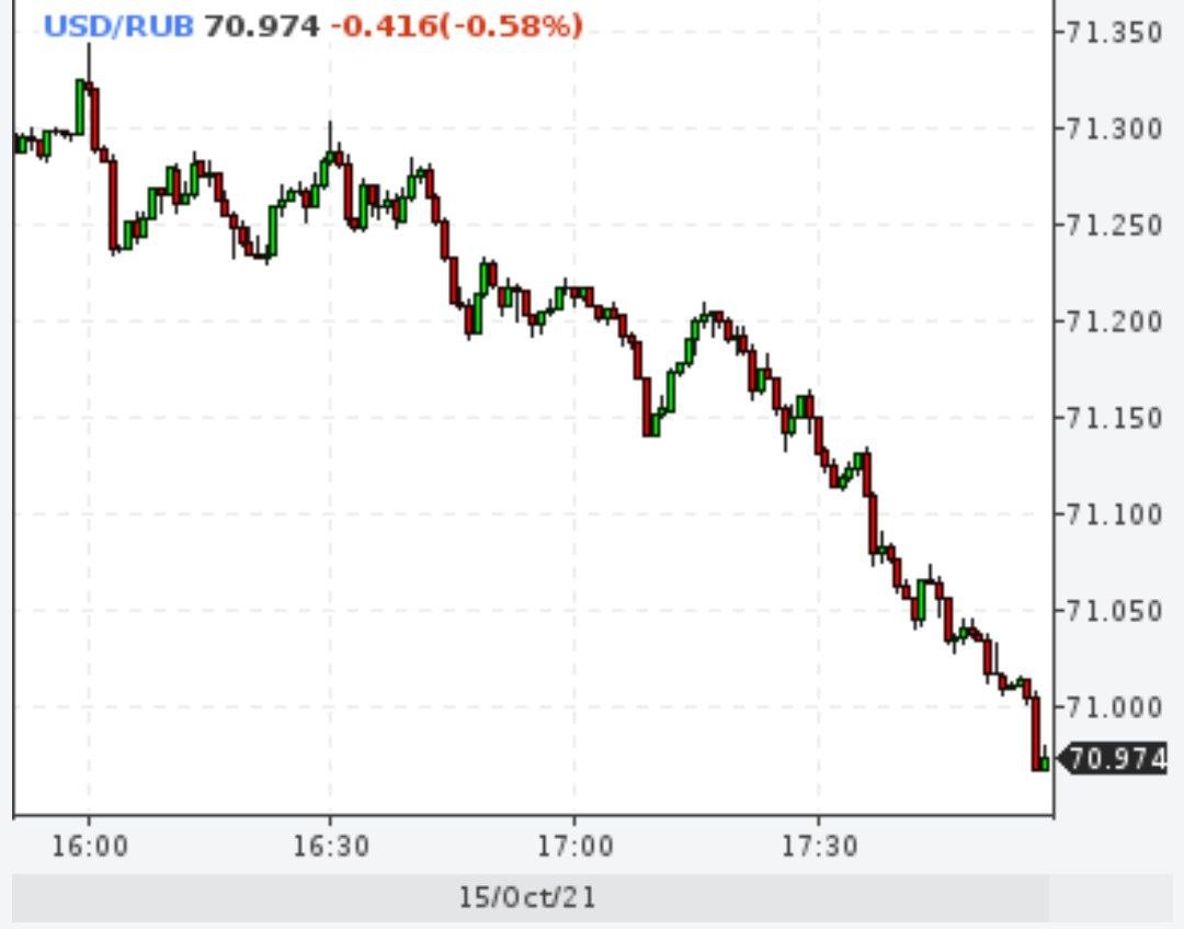 Доллар ниже 71 рубля, евро 82,3