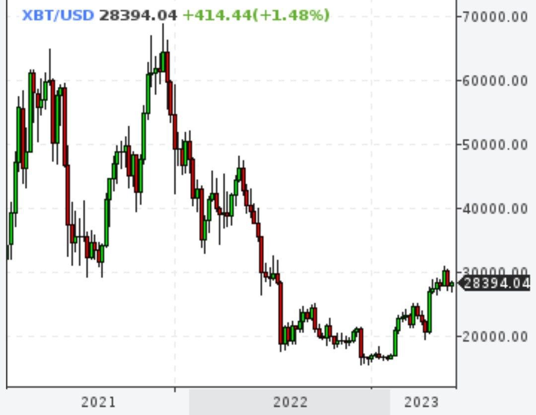 Биткойн добрался до $28000