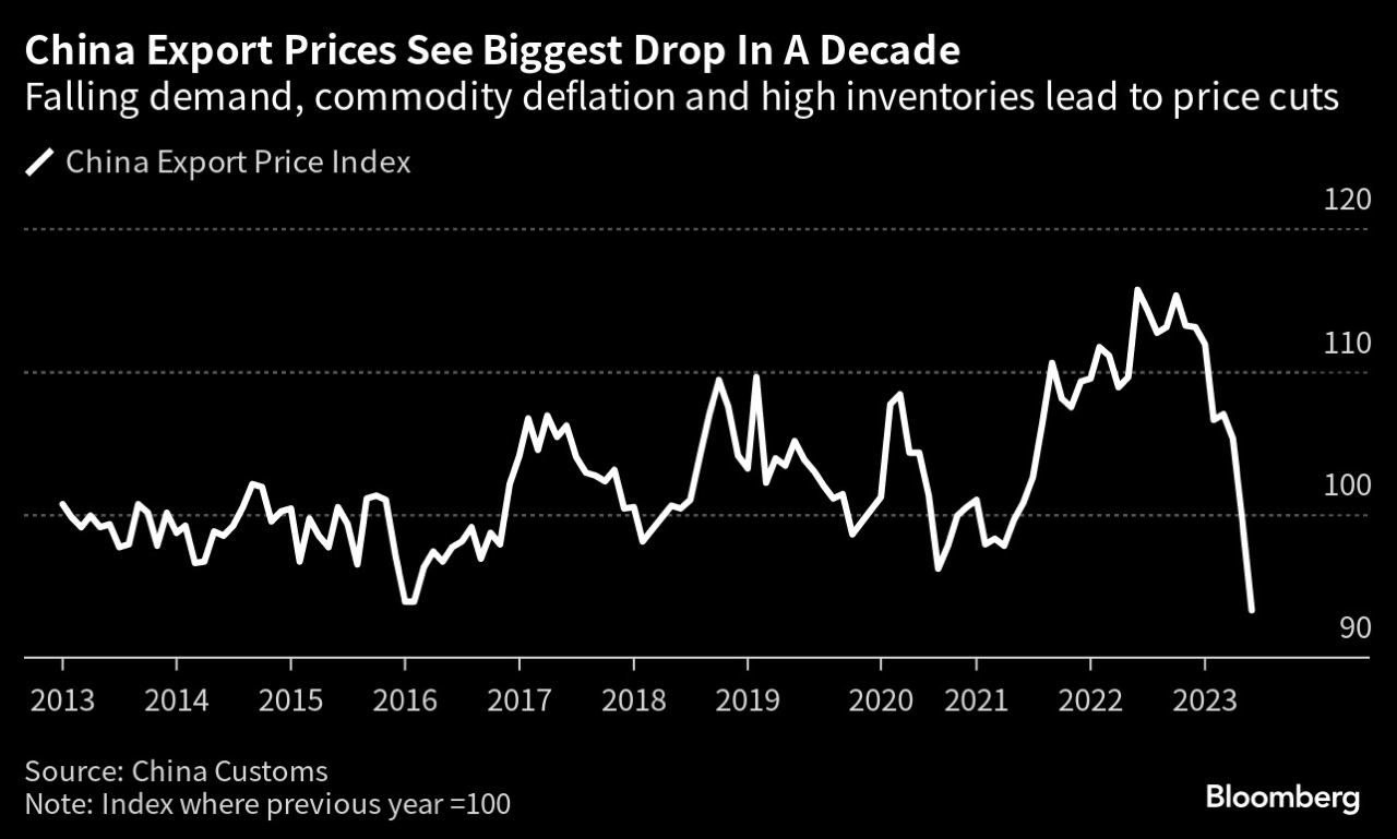 Экспортные цены из Китая показали мощное снижение