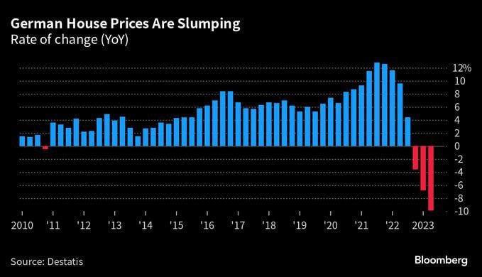 Цены на жилье в Германии во втором квартале упали на 9,9% по сравнению с аналогичным периодом прошлого года - самое резкое падение с момента начала отсчета в 2000 году
