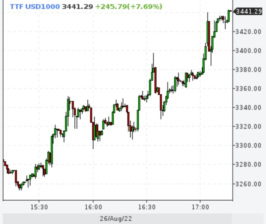 Биржевые цены на газ в европе впервые с марта превышают $3400 за тысячу кубов