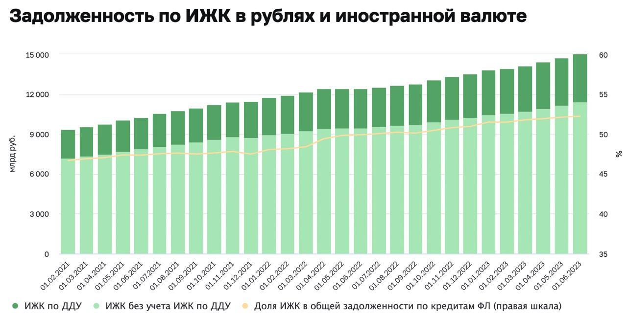 Задолженность по ИЖК на 1 июня 2023 года превысила 15 трлн