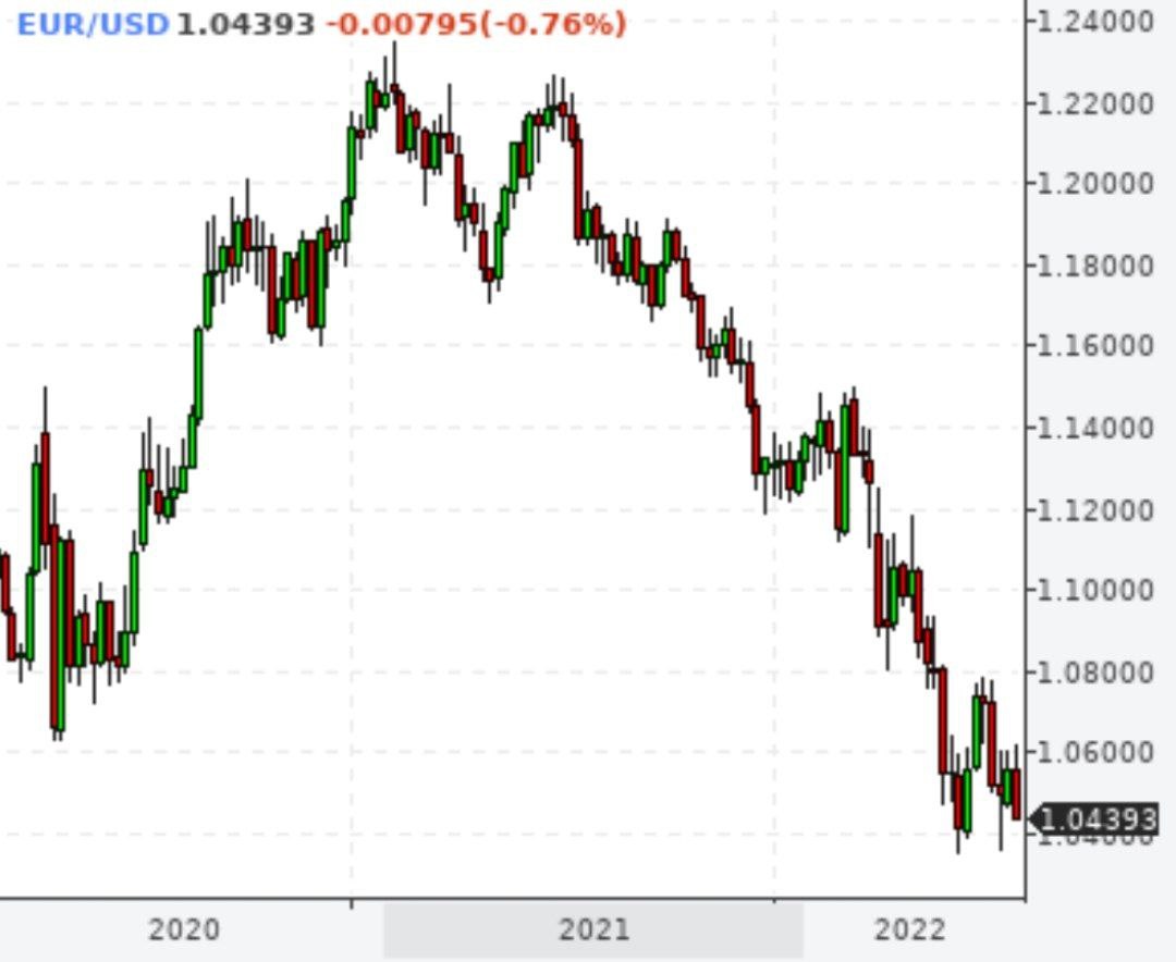Девальвация евро к доллару составила с последних максимумов около 18%
