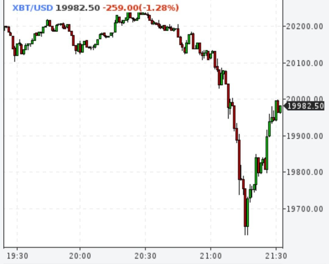 Биткоин снова ниже $20000