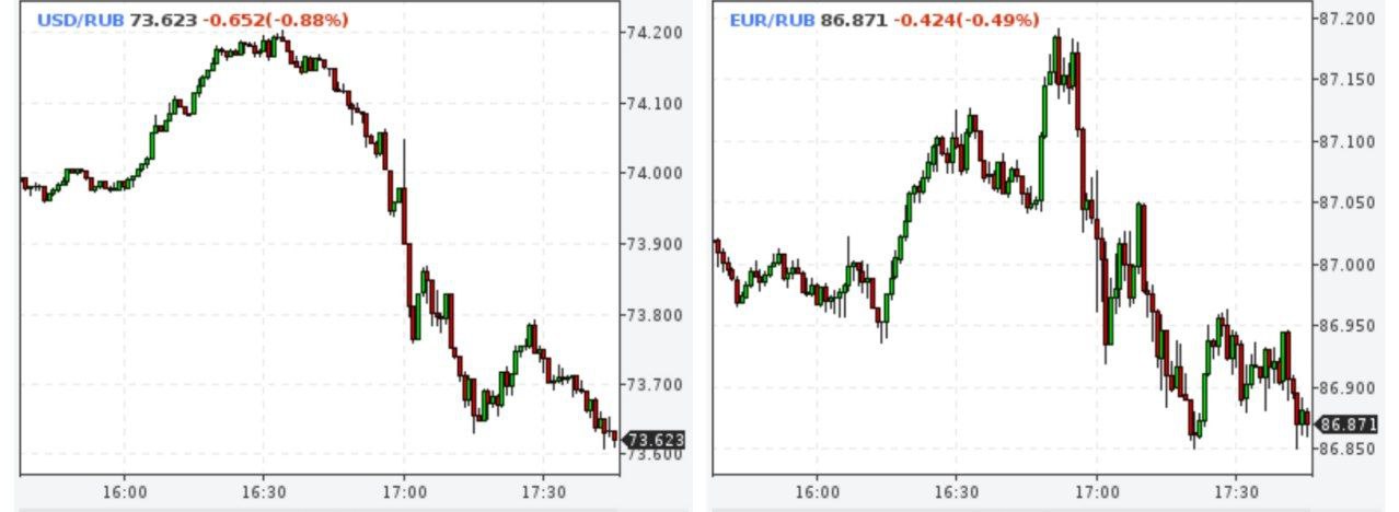 Доллар и евро упали к рублю на 0,8% и 0,5%