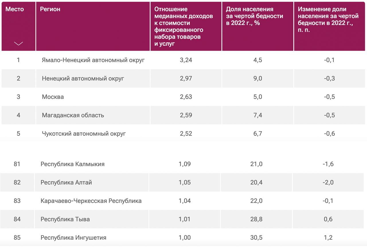 Так выглядит ТОП5 самых благополучных и 5 "лидеров" с обратной стороны из всех регионов РФ по отношению медианных доходов к базовому набору товаров и услуг, необходимых для жизни