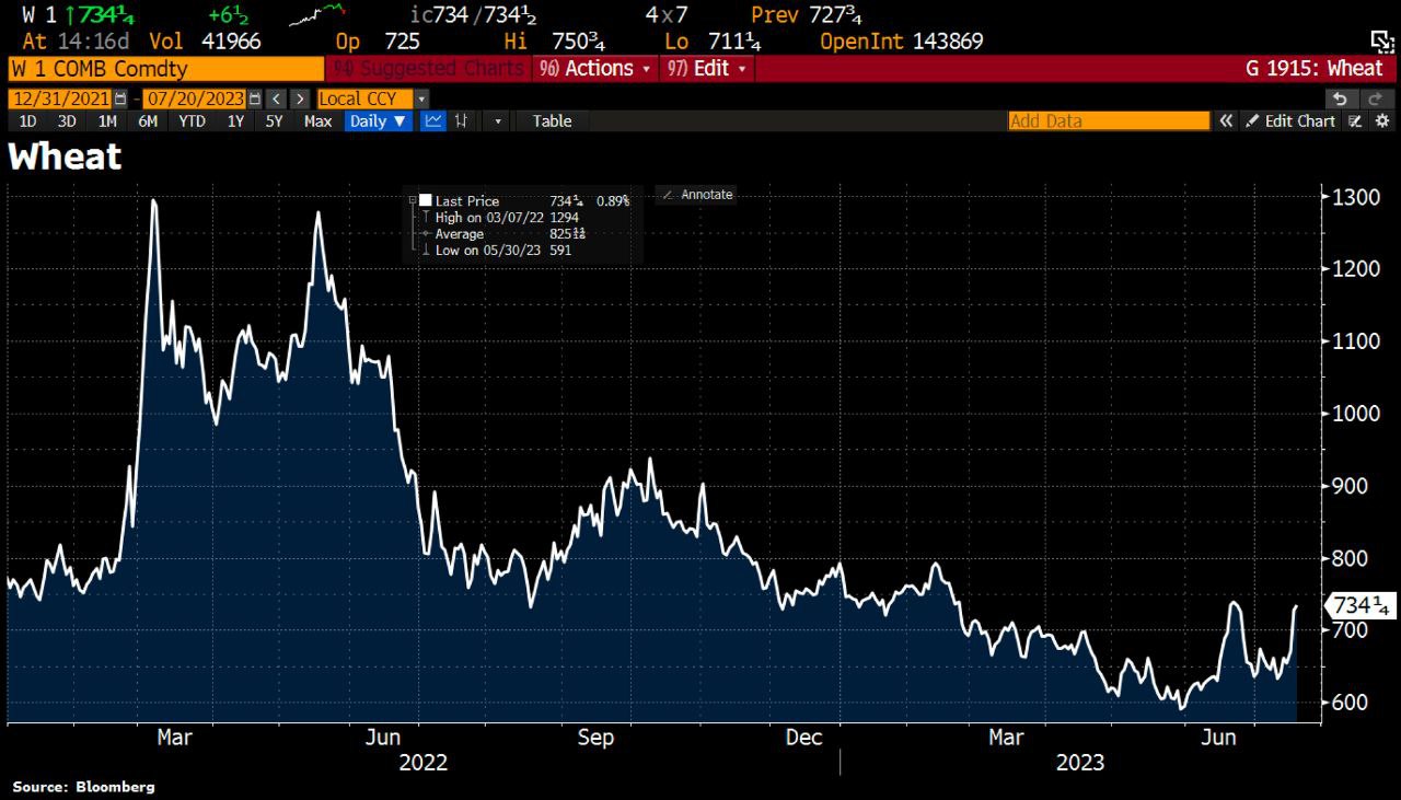 Цены на пшеницу в США растут третий день подряд после выхода России из зерновой сделки