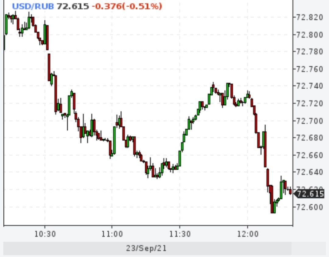 Доллар упал до 72,5 рублей