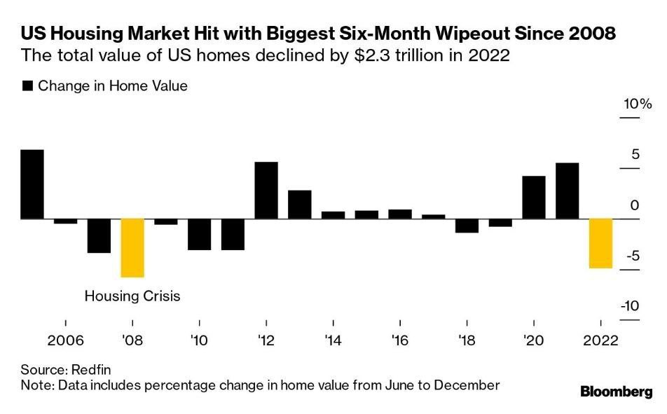 Рынок жилья в США начал сокращаться