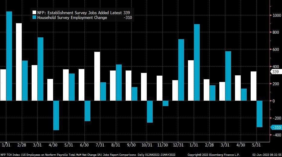 Уровень безработицы в США вырос до 3,7% в мае, плюс 339 000 рабочих мест