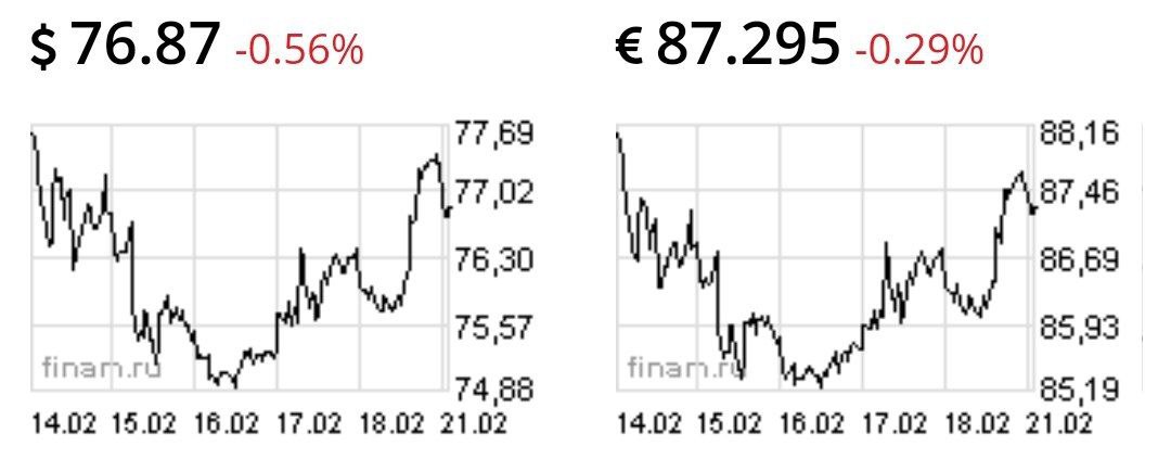 Доллар и евро снижаются на бирже