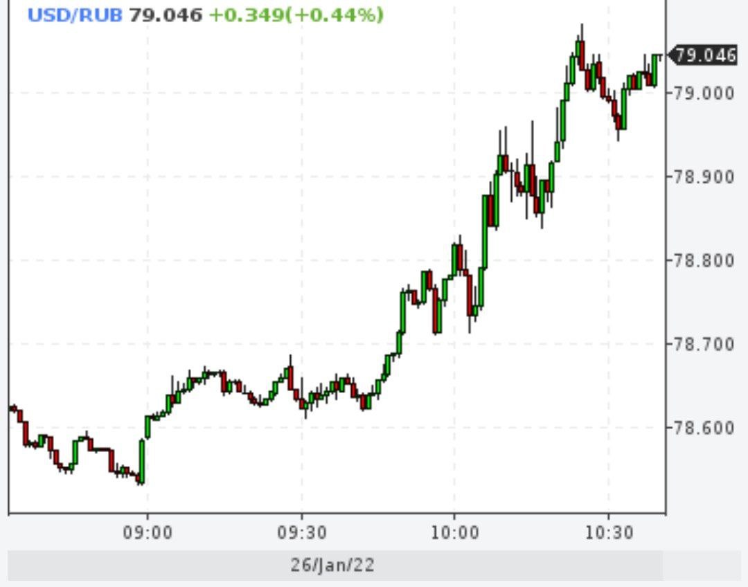 Доллар снова выше 79 рублей