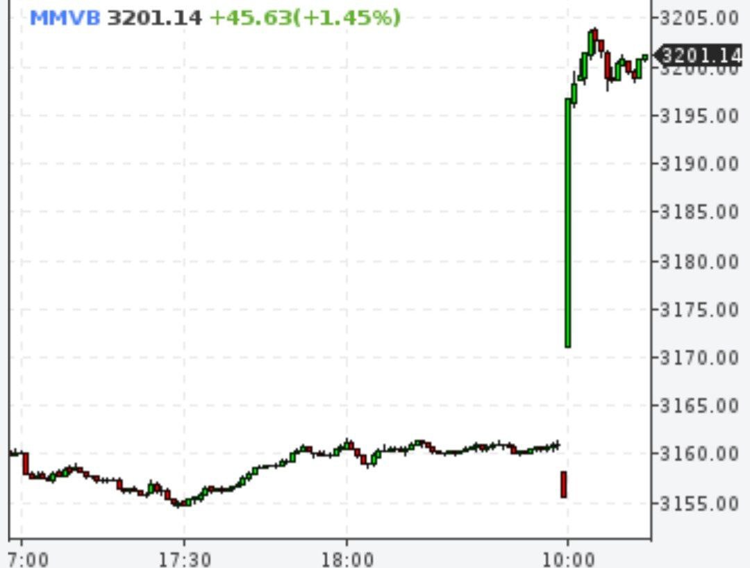 Индекс Мосбиржи поднялся выше 3200 пунктов, впервые с февраля 2022 года
