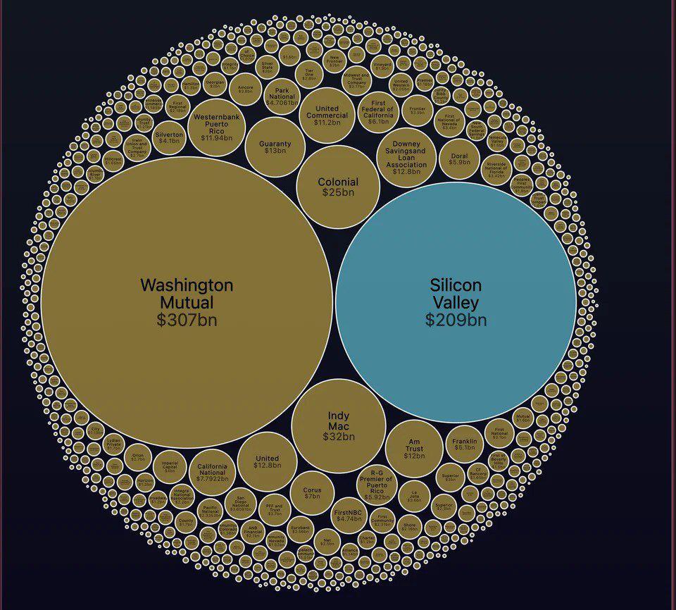 Министр финансов США Джанет Йеллен исключает возможность спасения рухнувшего Silicon Valley bank