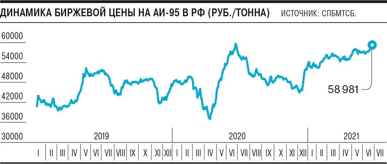 Стоимость бензина АИ-95 приблизилась к максимуму за всю историю торгов на бирже СПбМТСБ, который был достигнут во время кризиса 2018 года