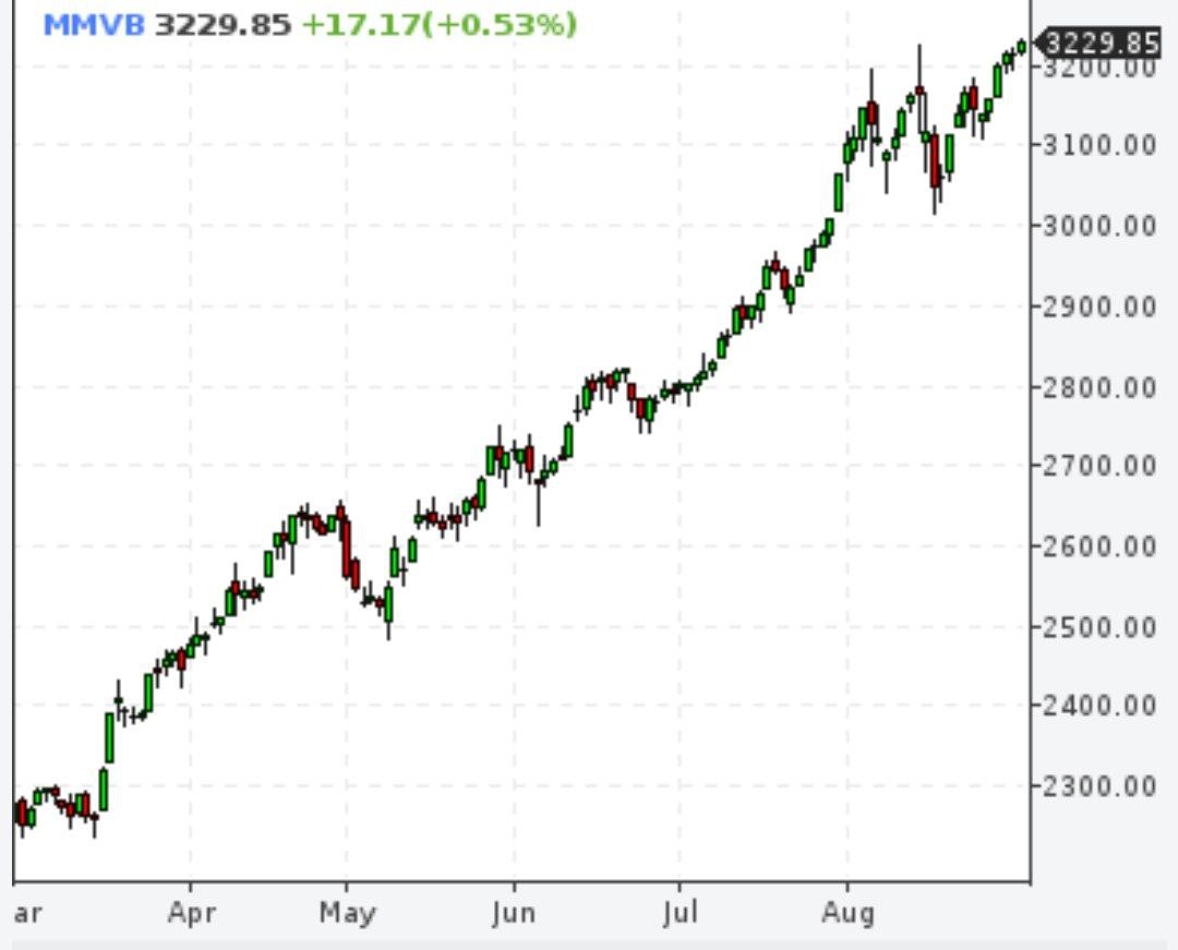 Индекс Мосбиржи обновил годовой максимум