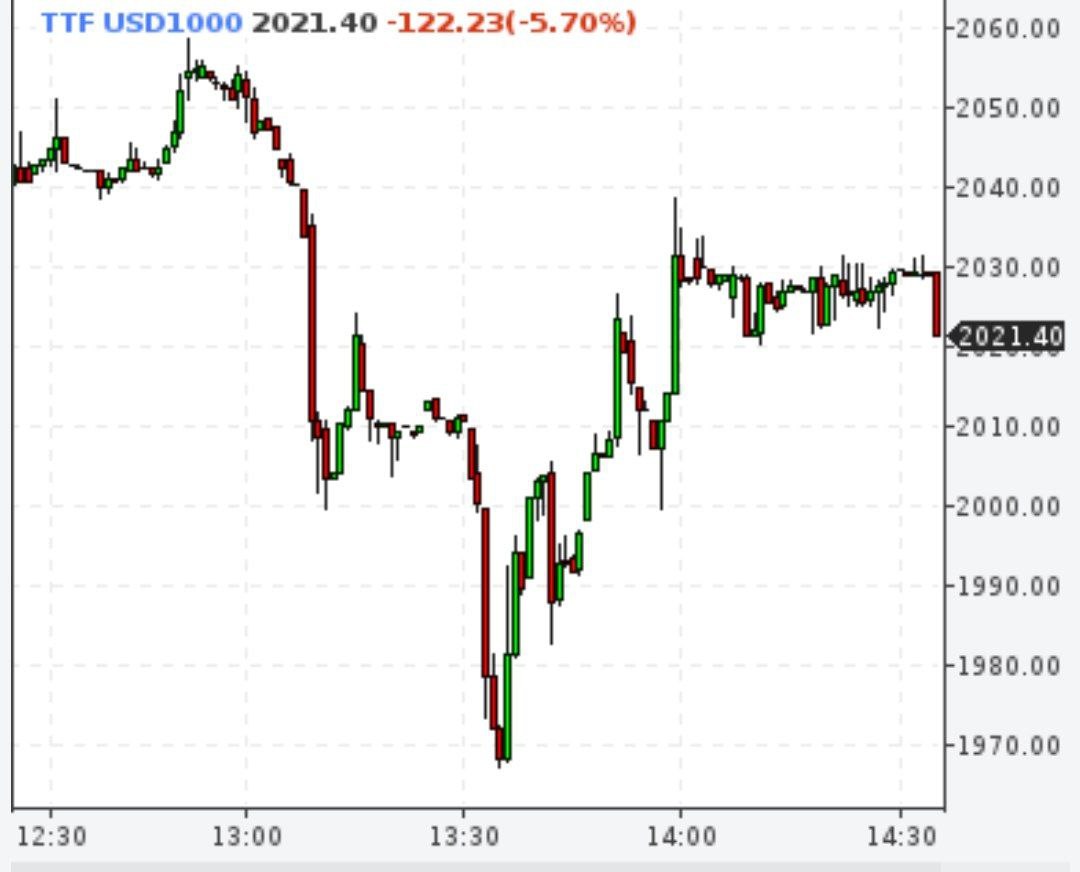 Цена на газ падала ниже 2000 евро за тысячу кубометров
