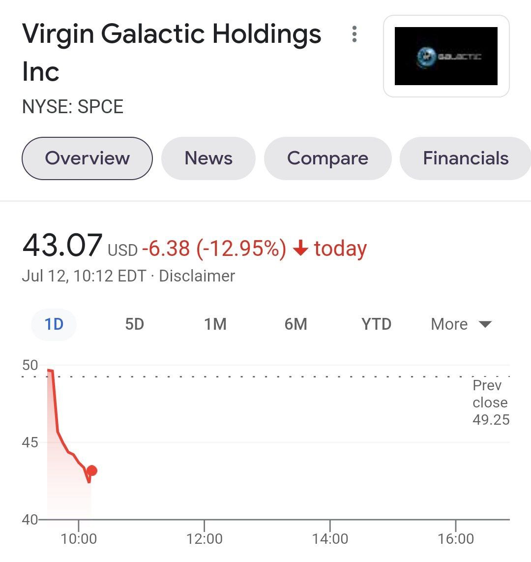 Акции Virgin Galactic обвалились почти на 13% вскоре после открытия торгов
