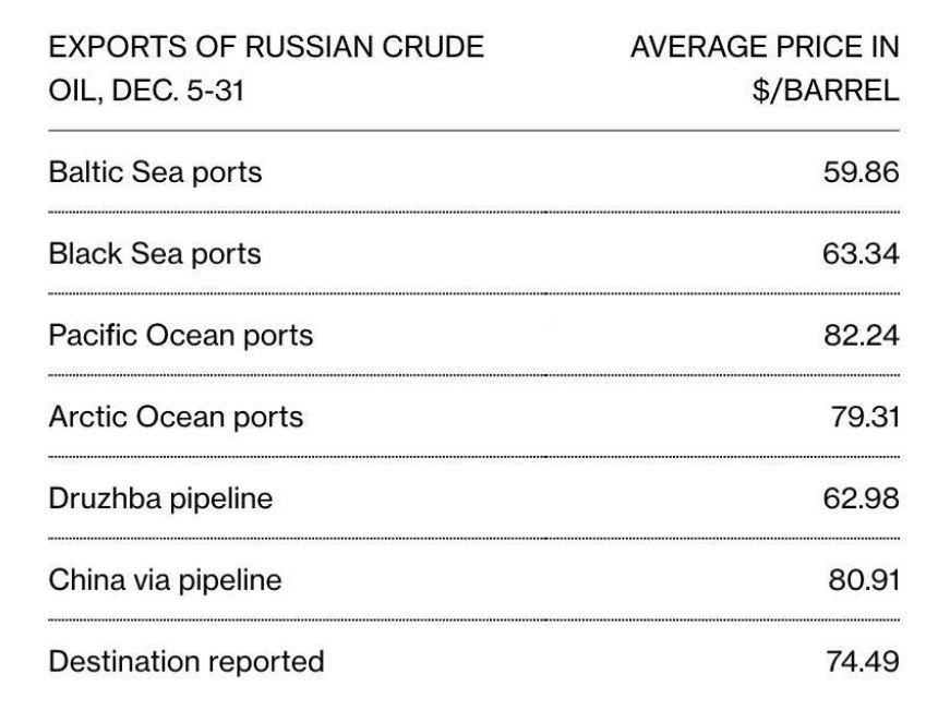 Стоимость закупки нефти из России