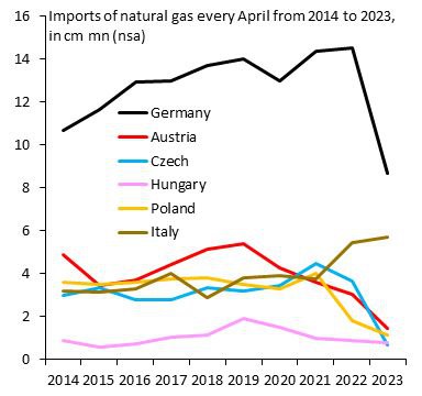 В Германии, Австрии и Чехии резко обвалился импорт газа
