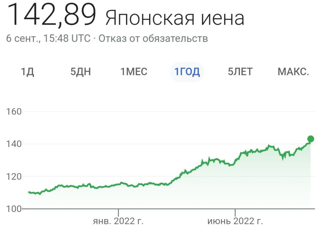 Курс японской иены к доллару опустился до минимума за 24 года — с августа 1998 года