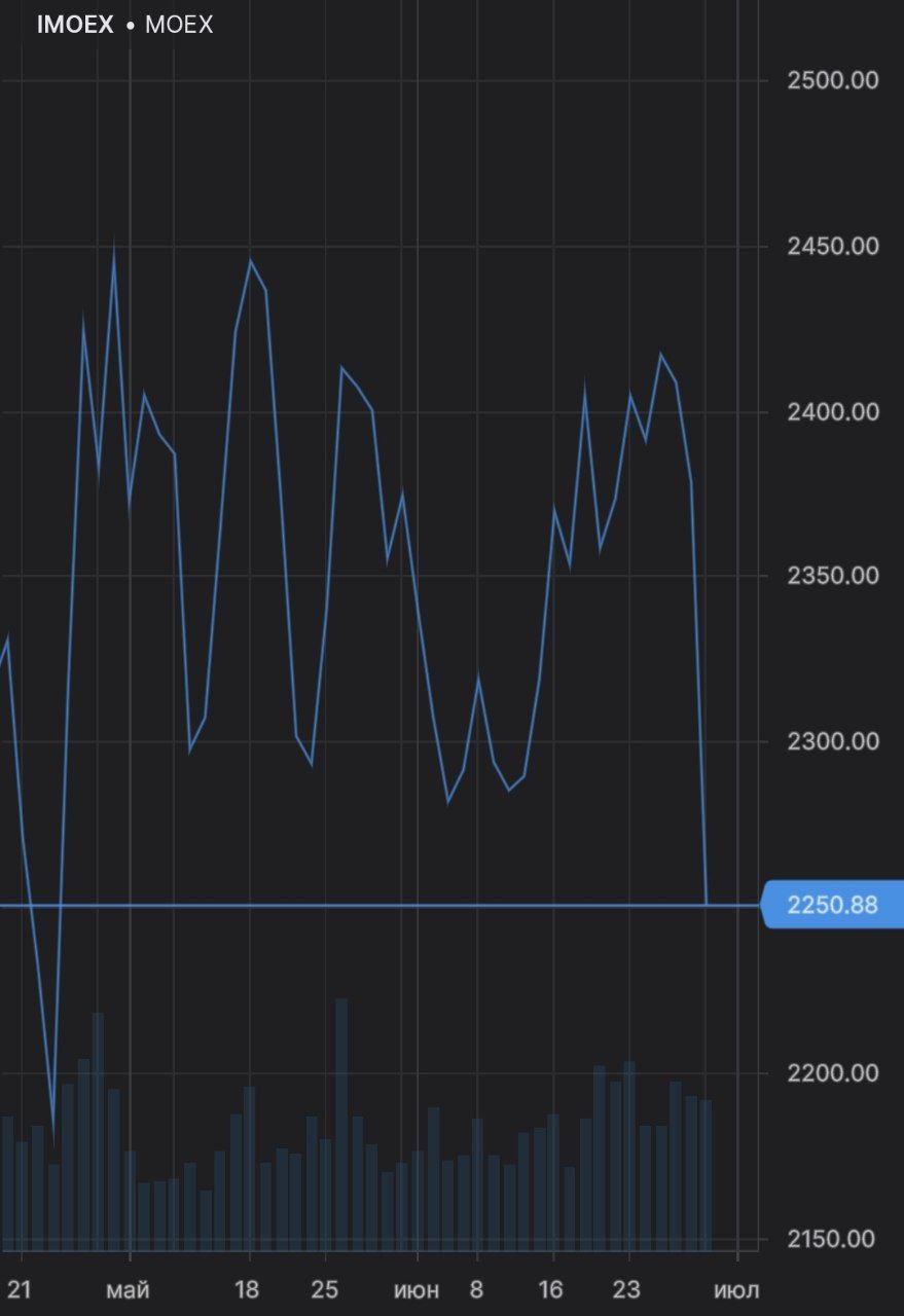 Индекс МосБиржи упал на 5% из-за падения акций Газпрома