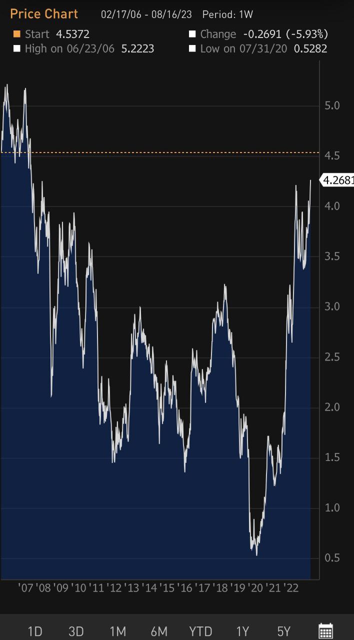 Байден довел ставки по долгам до максимума за 15 лет