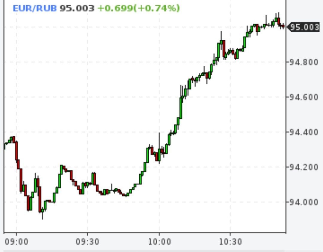 Евро дороже 95 рублей, а доллар выше 87