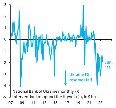 Украина теряет около $2 млрд в месяц валютных резервов