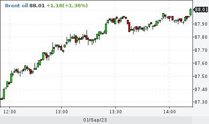 Нефть Brent выше 88 долларов