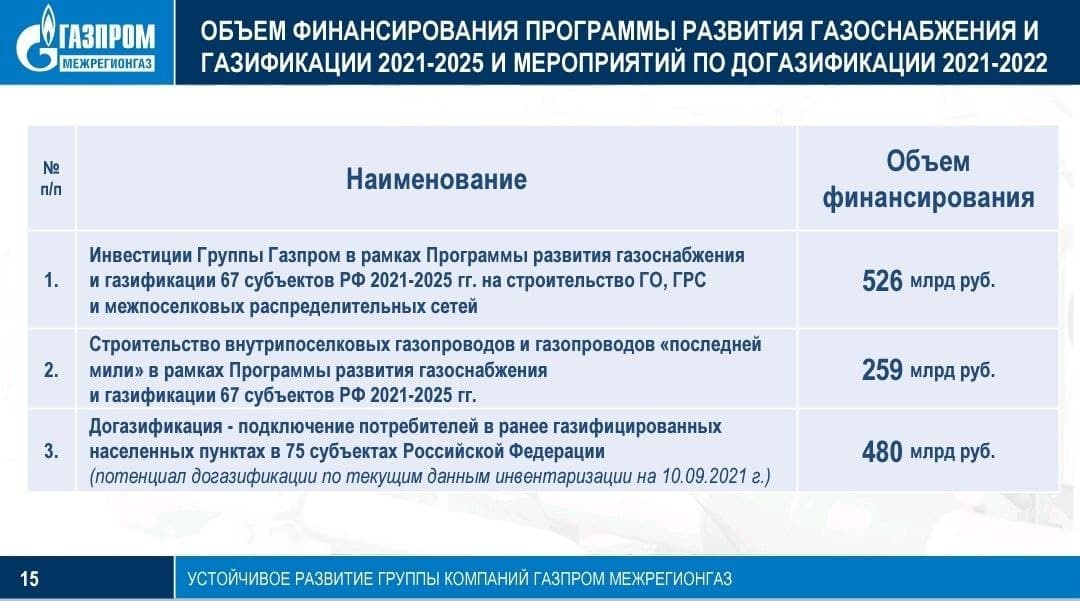⚡️⚡️⚡️Громкие новости с ПМГФ не заставили себя ждать: бюджет программы развития газоснабжения и газификации на 2021–2025 годы ПАО «Газпром» дополнительно увеличивается на 259 млрд рублей, которые будут направлены на строительство внутрипоселковых газопро