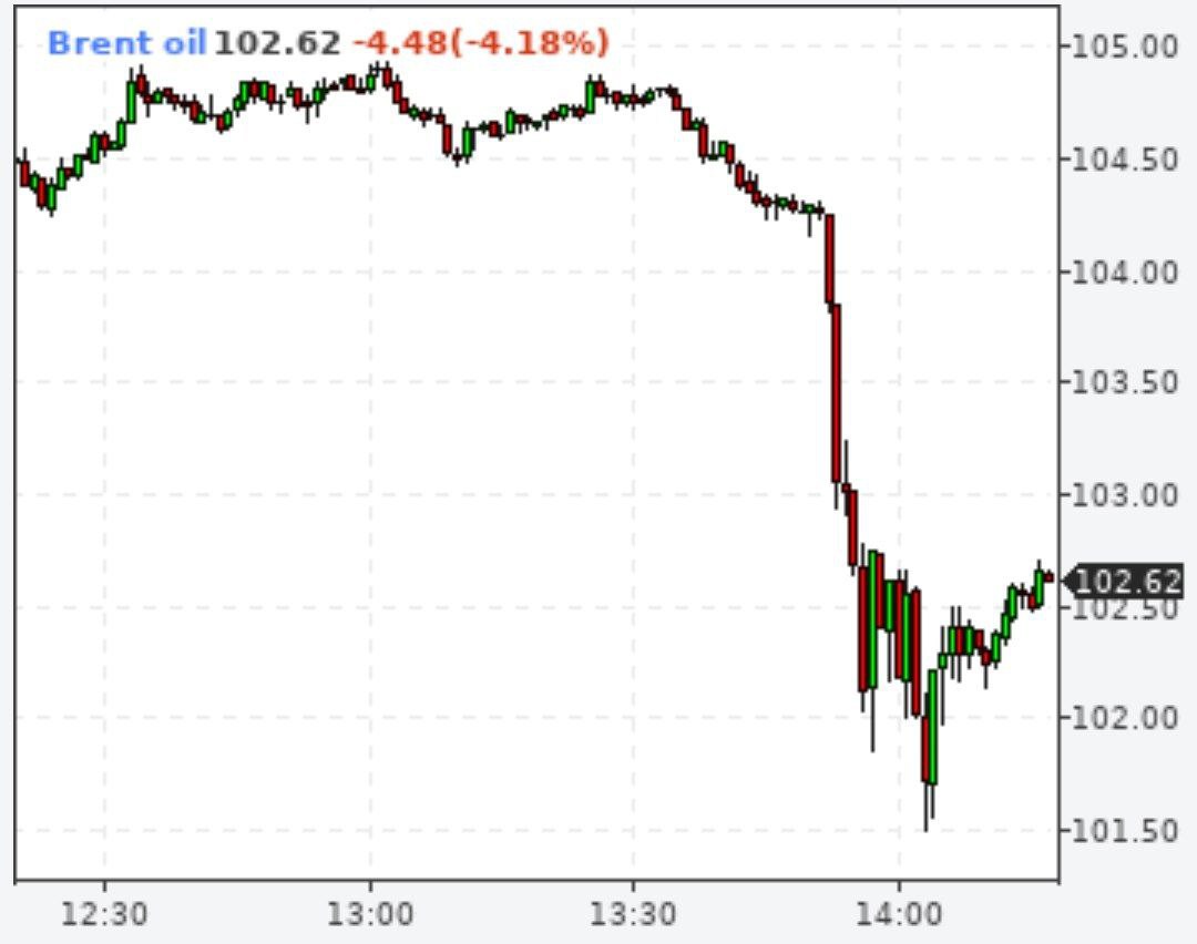 Brent упал на 4%