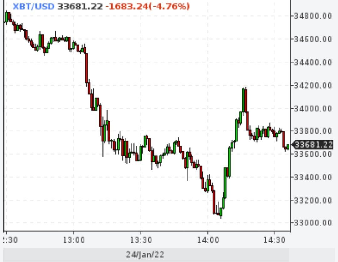 Биткойн поддержал индекс РТС