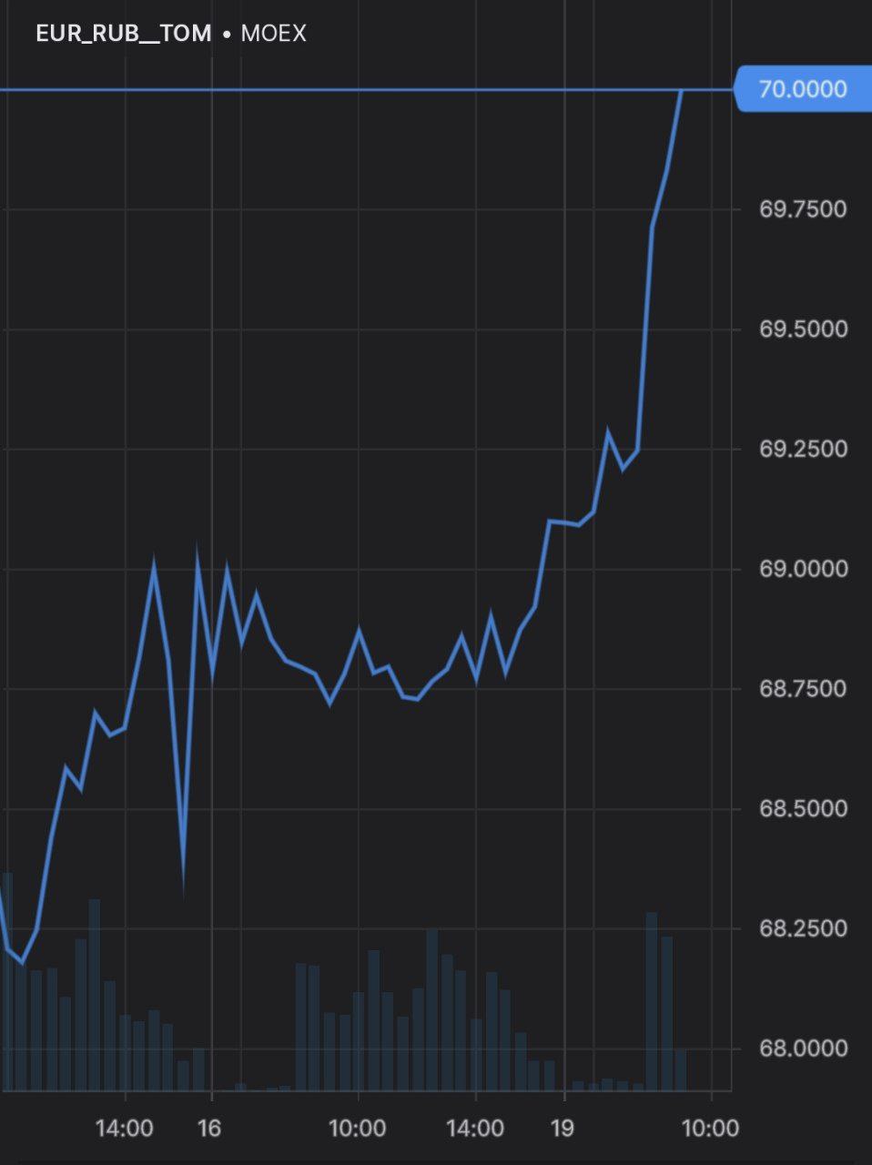 Евро выше 70 рублей
