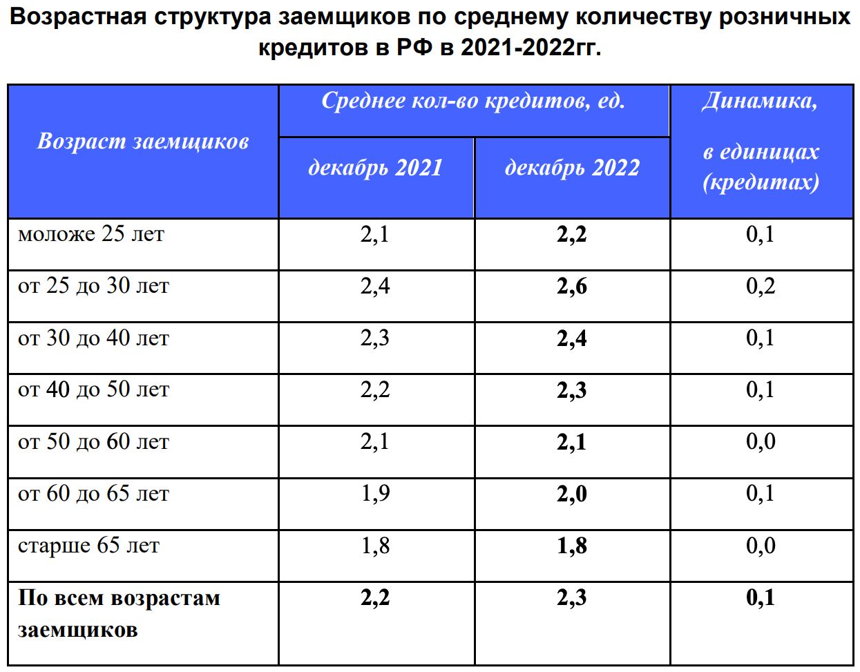 За прошлый год среднее количество действующих кредитов на одного заемщика составило 2,3 кредита и, вопреки ожиданиям, рост составил всего +0,1 кредита