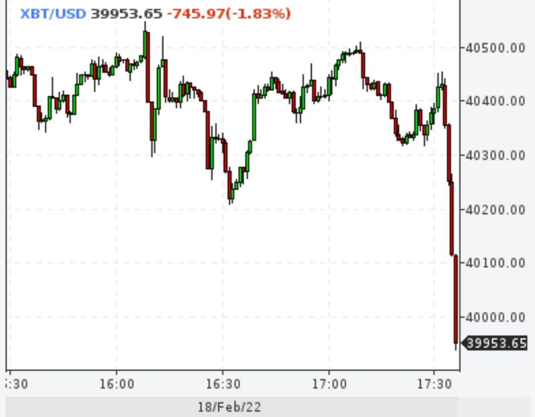Биткойн ниже $40000