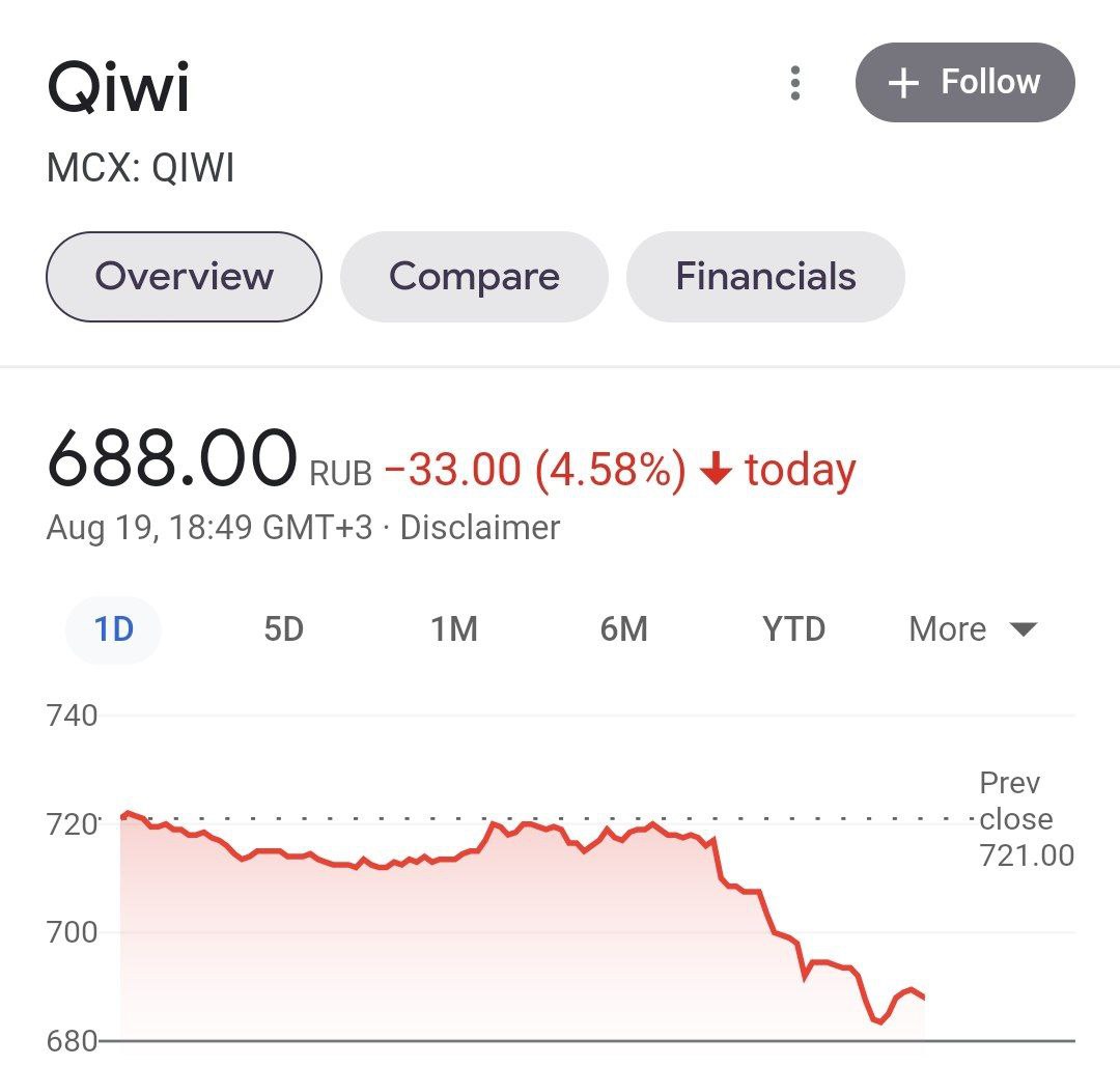 Упала акции Qiwi