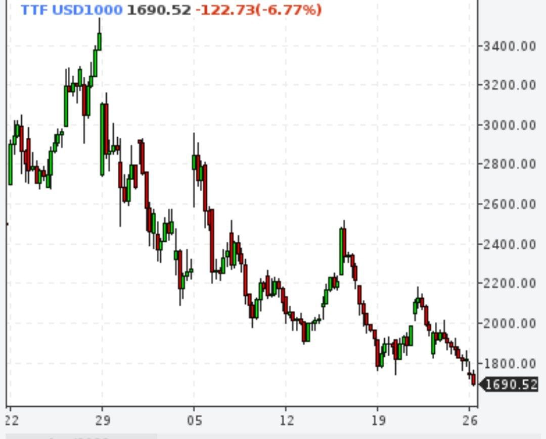 Газ за месяц упал в цене вдвое